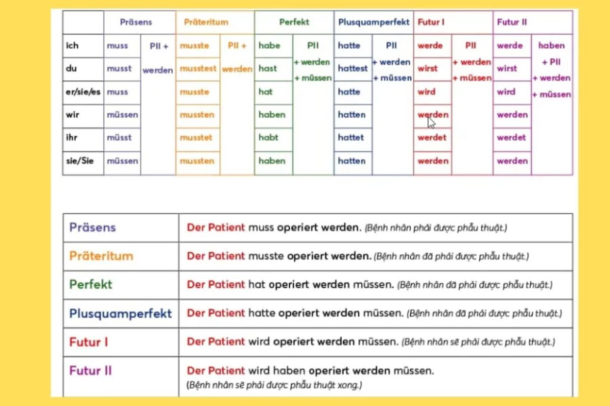 Câu bị động trong tiếng Đức