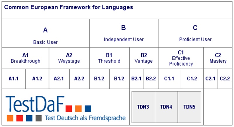 TestDaF đánh giá 4 kỹ năng từ B2–C1+, phù hợp sinh viên quốc tế muốn du học Đức.